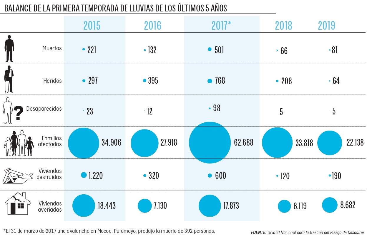El invierno no para en Colombia 4