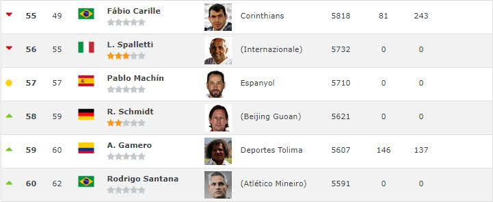 Alberto Gamero entre los mejores técnicos del mundo 4