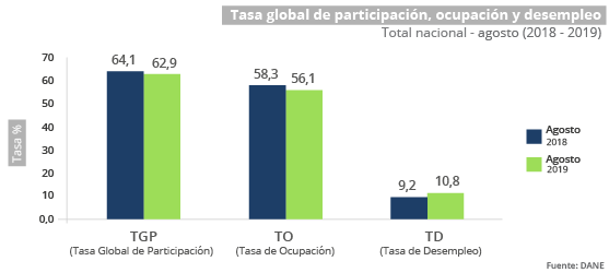 Tasa de desempleo en Ibagué llegó al 14,2% 4