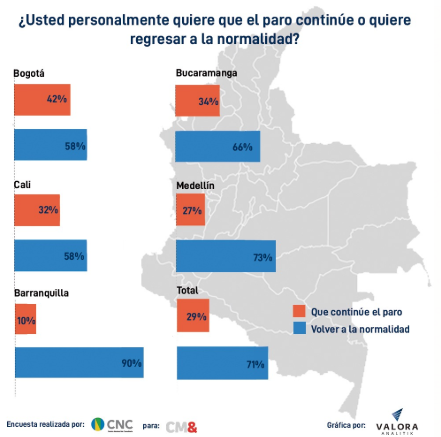 Mayoría de colombianos quiere que el paro llegue a su fin 6