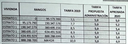 Concejo y Administración municipal acordaron reducciones para el impuesto predial 2020 18