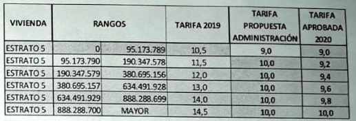 Concejo y Administración municipal acordaron reducciones para el impuesto predial 2020 22