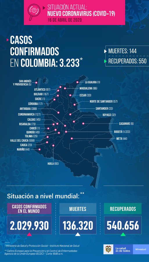 Coronavirus: 13 fallecidos, 128 casos nacionales y uno en el Tolima 7