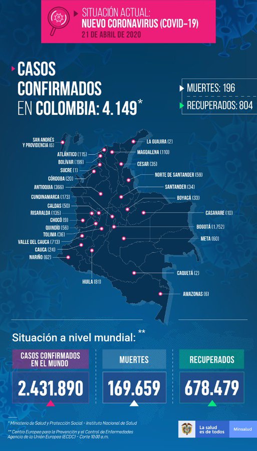 Colombia llegó a 4.149 casos positivos de coronavirus 4