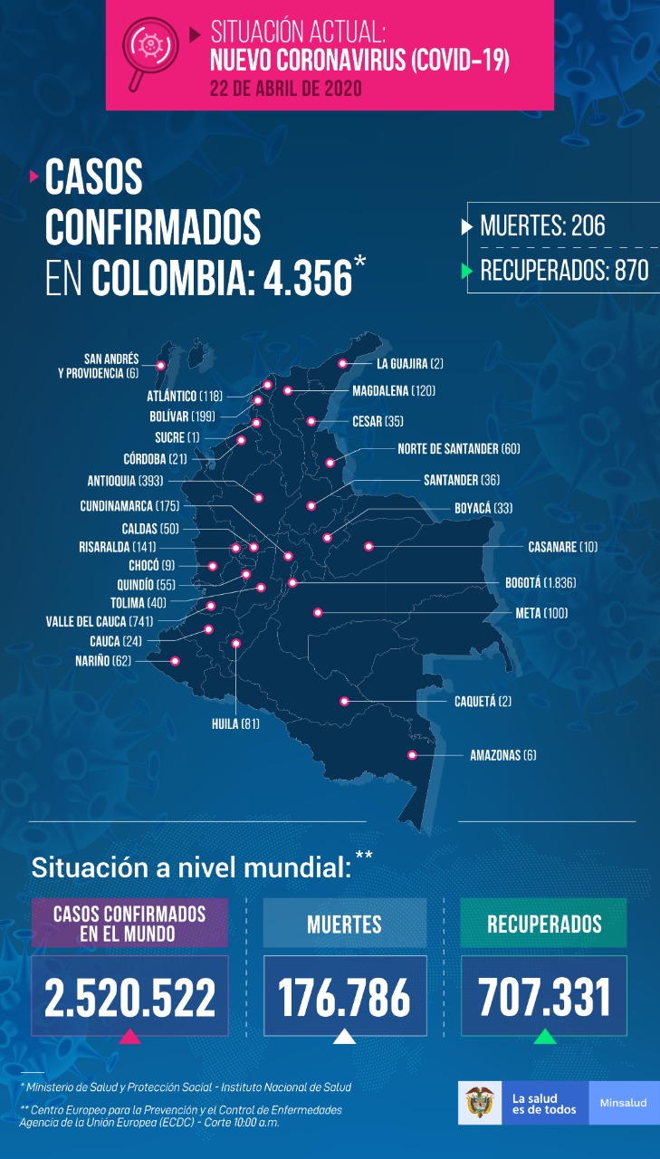 En 24 horas se confirmaron más de 200 contagios en Colombia 4