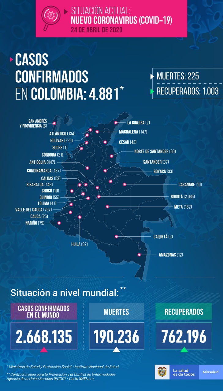 Colombia reporta la cifra más alta de contagios desde que llegó el virus al país. 6