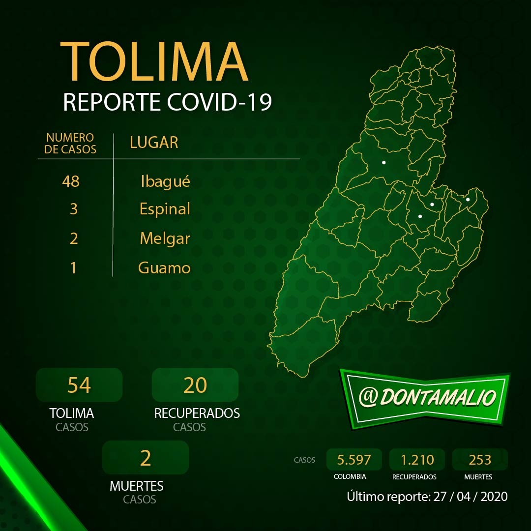 Atención: Se confirman 12 nuevos casos de coronavirus en el Tolima 4