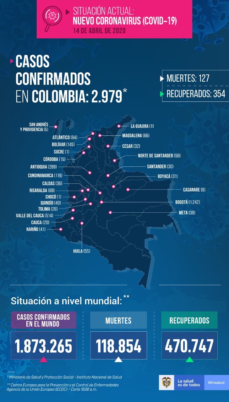 Colombia se acerca a los 3000 mil casos de coronavirus 7