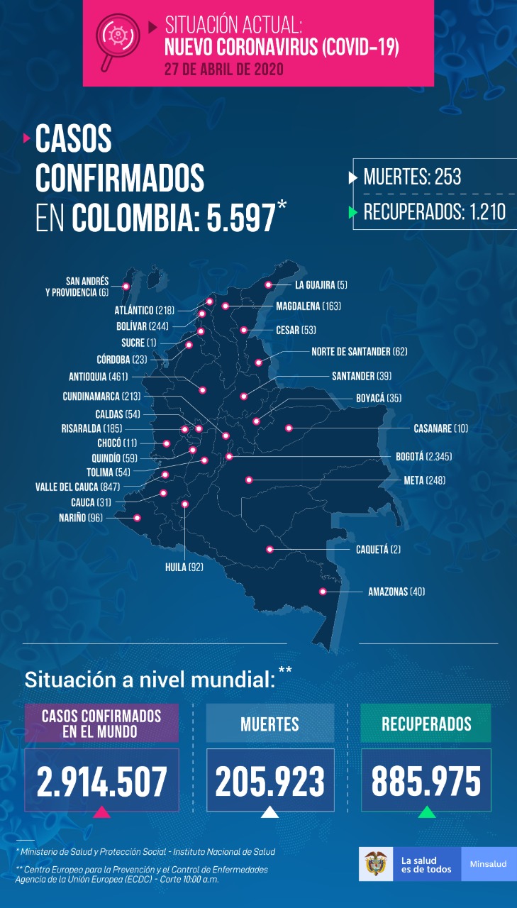 El coronavirus no se detiene, 218 nuevos casos fueron reportados en Colombia 4