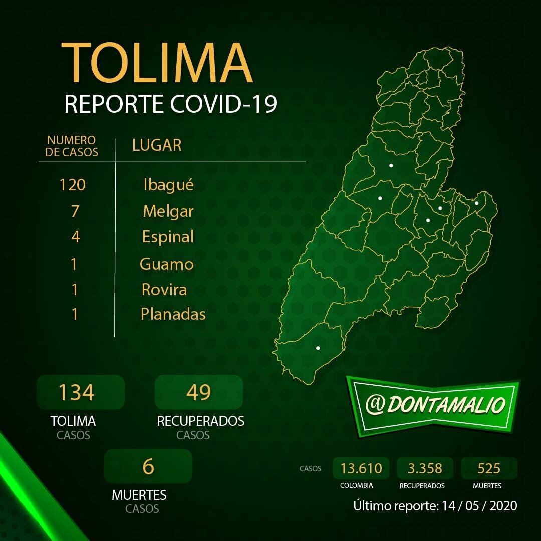 Tolima no presentó contagios, pero en Colombia se registraron 680 casos 6