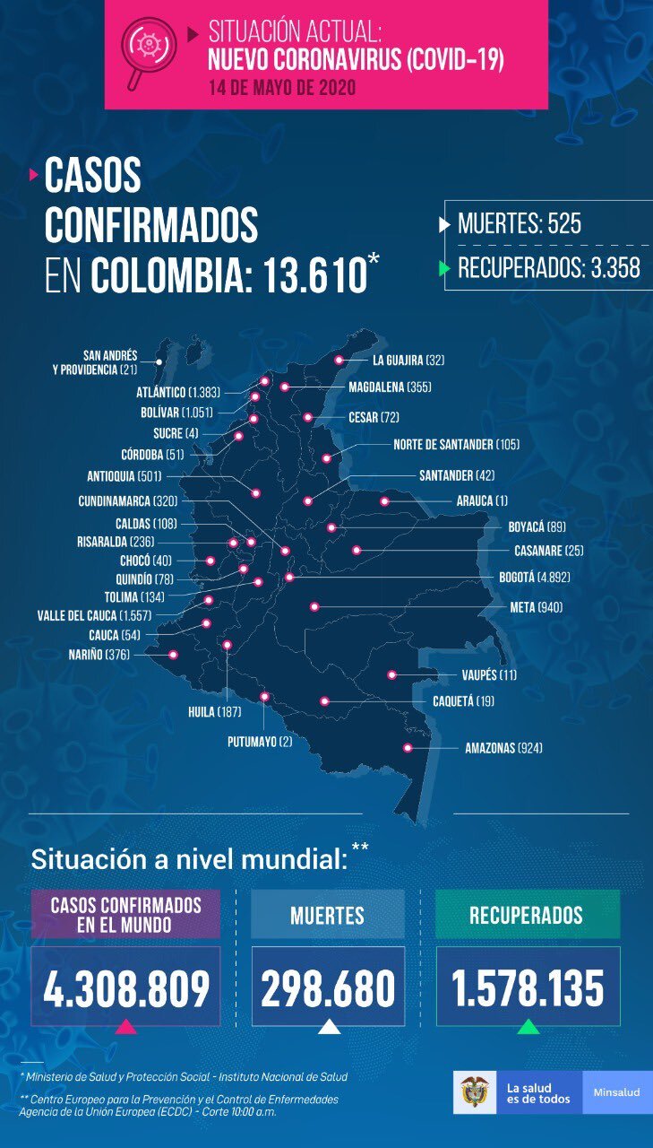 Tolima no presentó contagios, pero en Colombia se registraron 680 casos 7