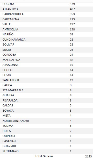 Colombia sobrepasó los 50.000 contagios por Covid-19 6