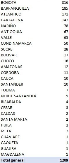 Colombia se acerca a los 40.000 contagios de covid-19 8