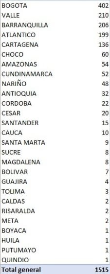 Por favor cuídese, hoy se reportaron 58 muertes por covid-19, la cifra más alta 14