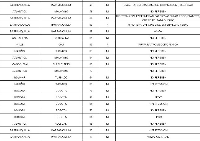 Por favor cuídese, hoy se reportaron 58 muertes por covid-19, la cifra más alta 16