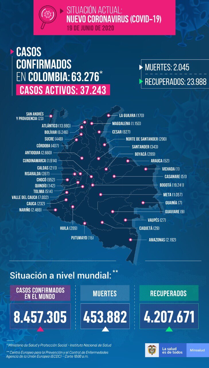 Ya van más de 2.000 muertes por covid-19 y 63.000 contagios 7
