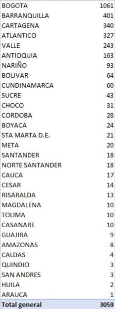 Ya van más de 2.000 muertes por covid-19 y 63.000 contagios 6