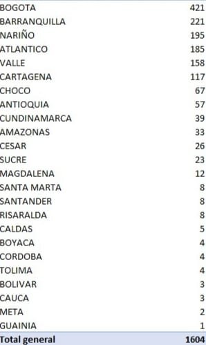 17.333 personas se han recuperado en Colombia del covid-19 8