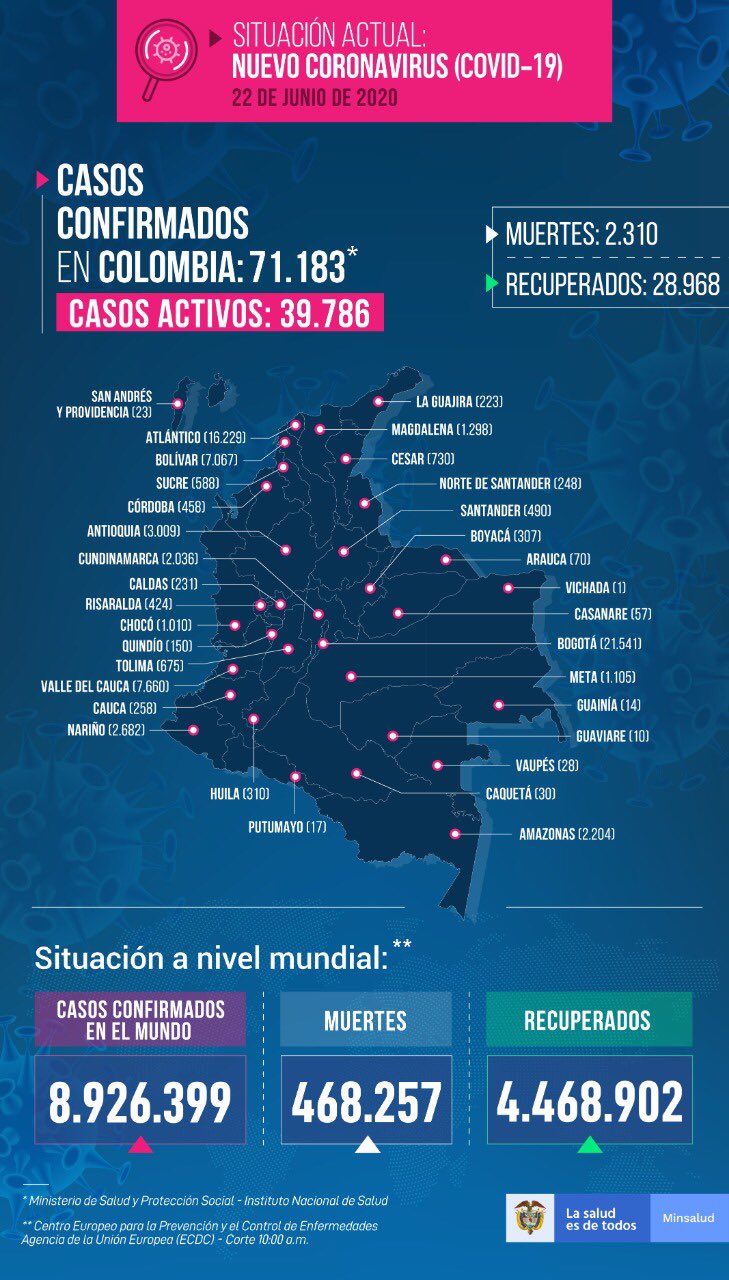 Colombia pasó los 70.000 contagios por coronavirus 7