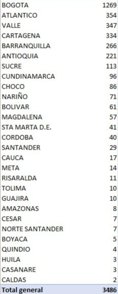 163 muertos y 3.486 nuevos contagios de coronavirus en Colombia 6