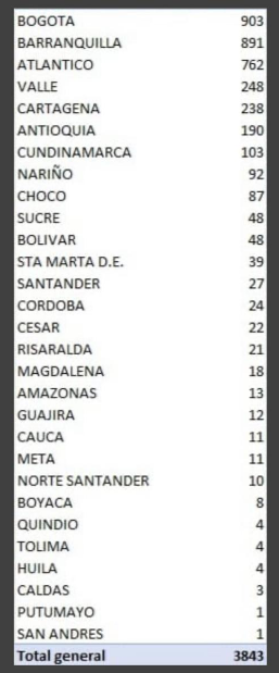 Coronavirus imparable: 3.843 nuevos casos y 157 fallecidos 6