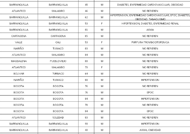Por favor cuídese, hoy se reportaron 58 muertes por covid-19, la cifra más alta 17
