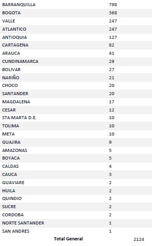 2.124 nuevos casos de Covid-19 sumó hoy el país 6