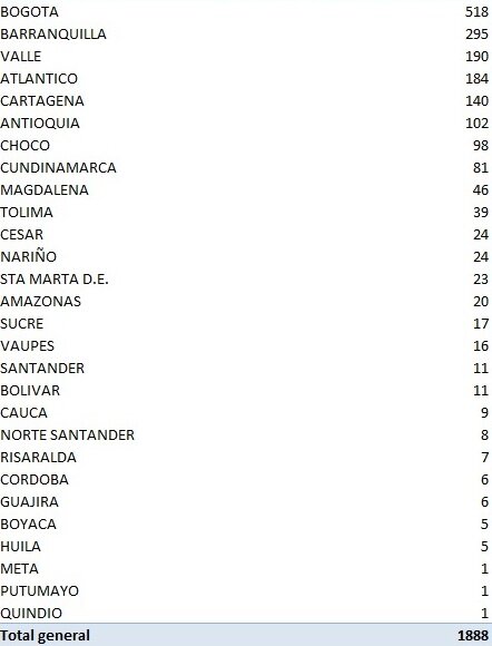 Colombia sumó 1.888 casos de covid-19 este sábado 8