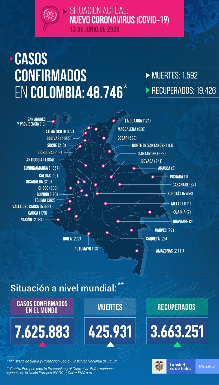 Colombia sumó 1.888 casos de covid-19 este sábado 10