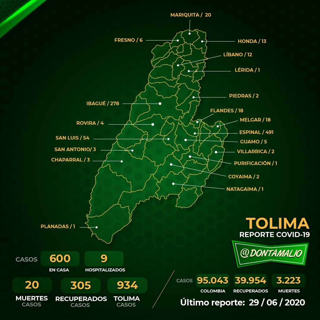 Preocupante: 111 nuevos casos de Covid-19 en el Tolima 4