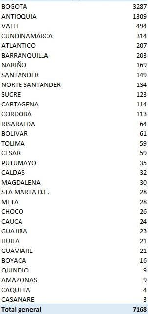 Colombia llegó a 111.228 casos activos de covid-19 6