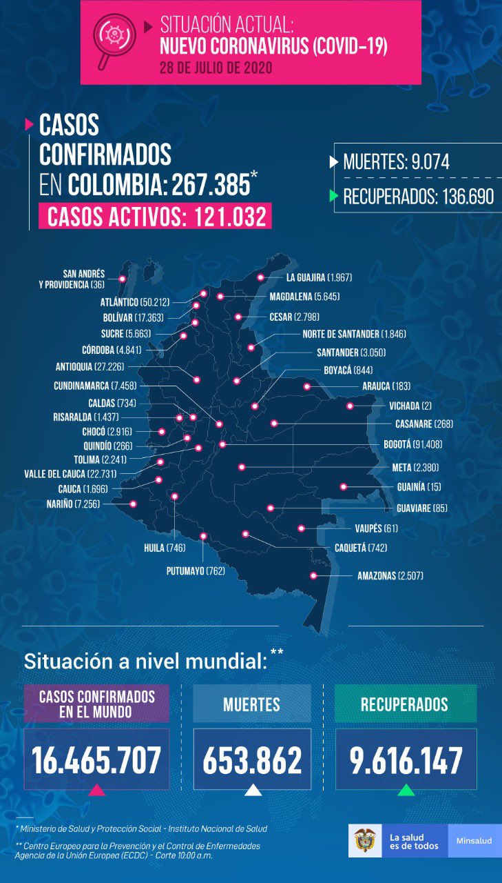 Colombia supera los 10.000 contagios de covid-19 en solo 24 horas 7
