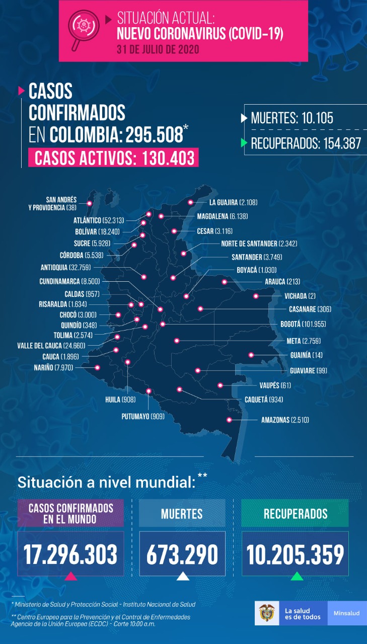 Colombia se acerca a los 300 mil contagios de covid-19 7