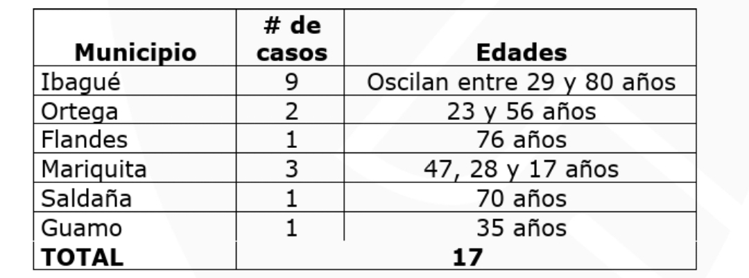 Un muerto y 17 nuevos casos de covid-19 en el Tolima 10