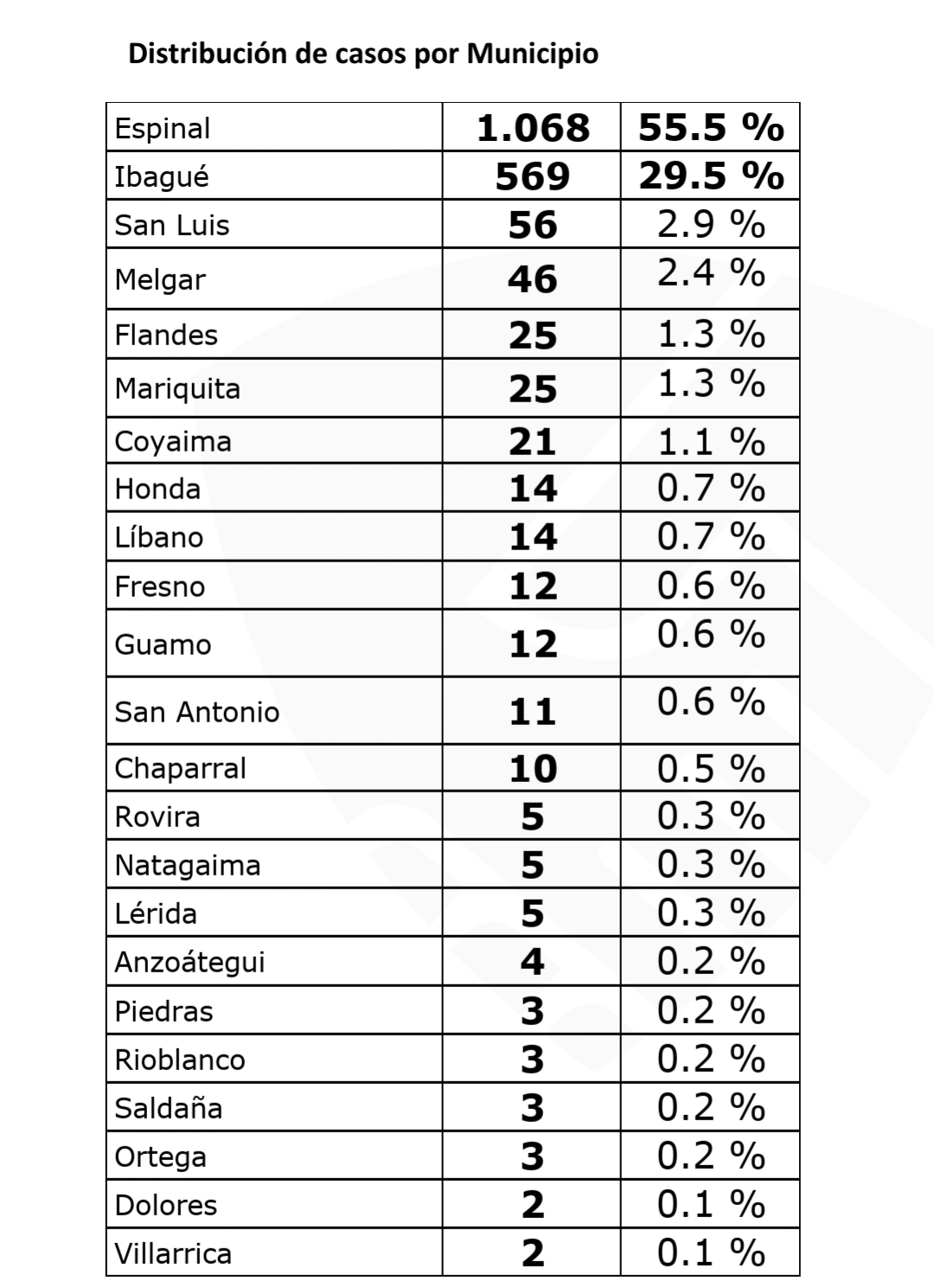 Un muerto y 17 nuevos casos de covid-19 en el Tolima 11