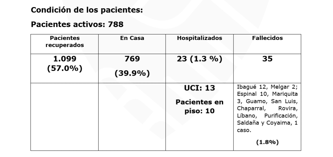 Un muerto y 17 nuevos casos de covid-19 en el Tolima 13
