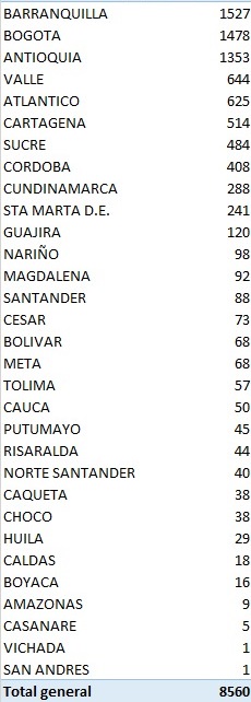 Ya son 190.700 contagiados por covid-19 en Colombia 6