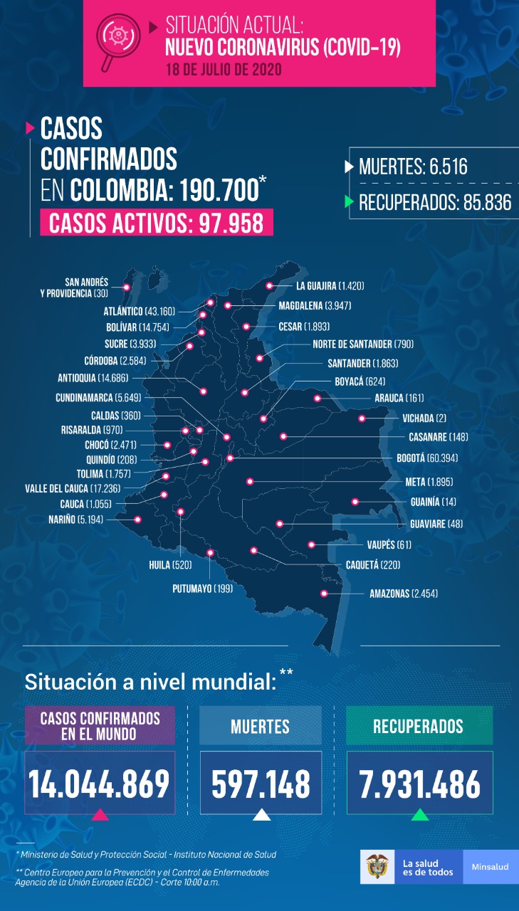 Ya son 190.700 contagiados por covid-19 en Colombia 7
