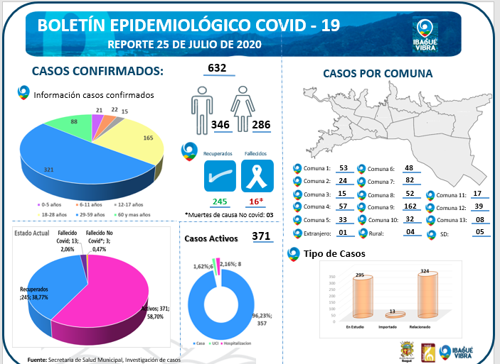 53 casos de coronavirus en 24 horas reparto Ibagué 8