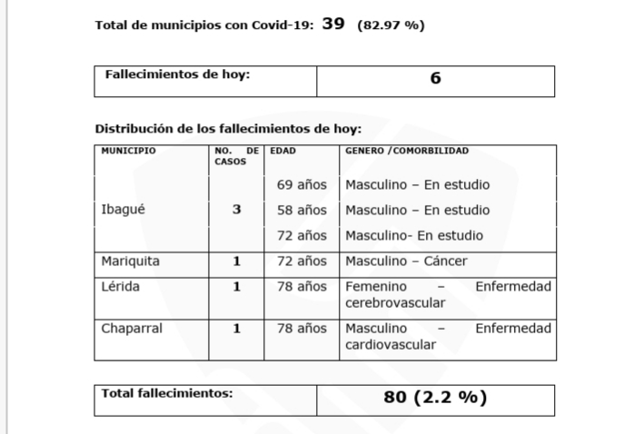 Este domingo el Tolima llegó a 80 muertes asociadas a Covid-19 8