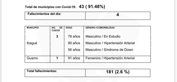 Cuatro fallecimientos y 223 nuevos contagios de Covid-19 en el Tolima 9