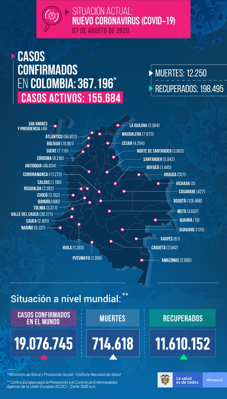Para el coronavirus no hay festivo, 311 fallecidos y 9.486 contagios este 7 de agosto 4