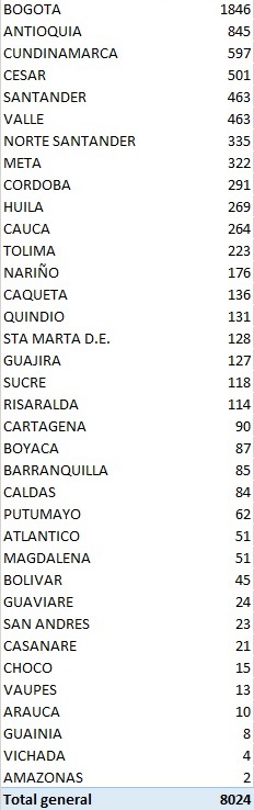 Siguen en descenso los casos activos en Colombia 6