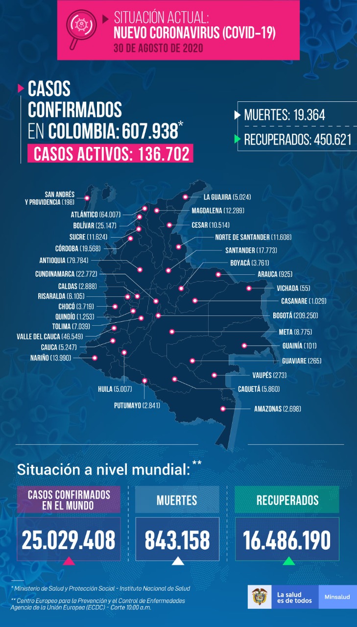 Siguen en descenso los casos activos en Colombia 7