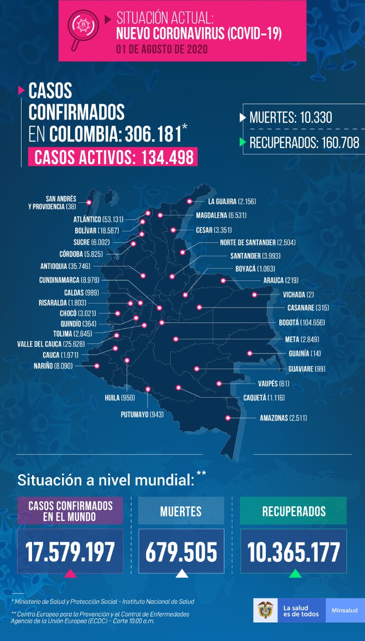 Colombia llegó a los 306.181 casos de coronavirus 6