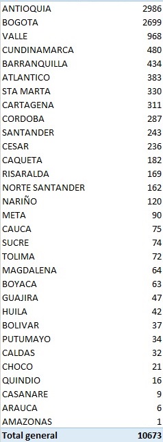Colombia llegó a los 306.181 casos de coronavirus 7