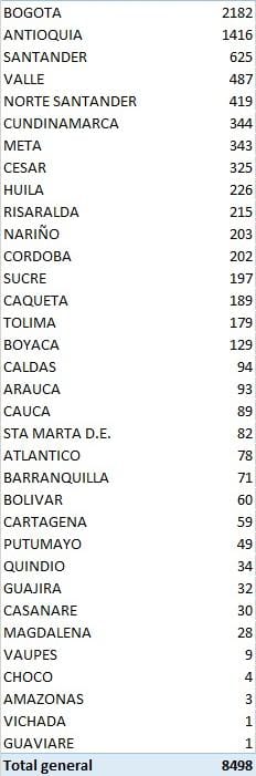En Colombia se han recuperado 429.620 de Covid -19 7