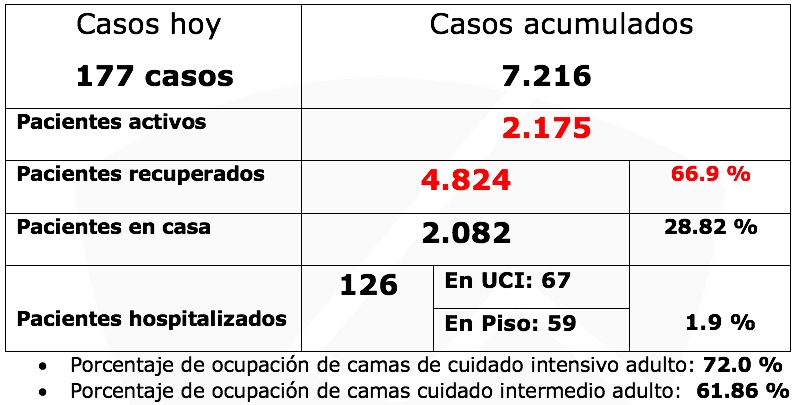 260 pacientes lograron superar el Covid-19 en el Tolima 6