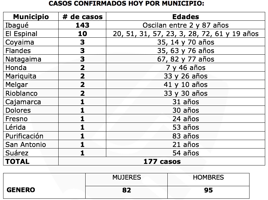 260 pacientes lograron superar el Covid-19 en el Tolima 7