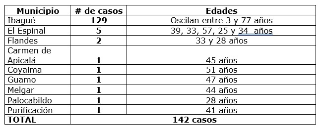 Tres nuevas muertes y 142 contagios en el Tolima reportó el INS 6